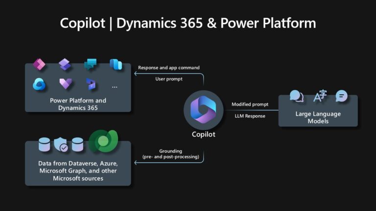 Microsoft Power Platform And Dynamics 365 Integration