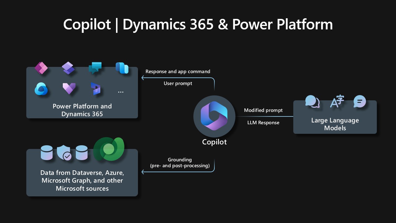 Microsoft Dynamics 365 + Power platform integration